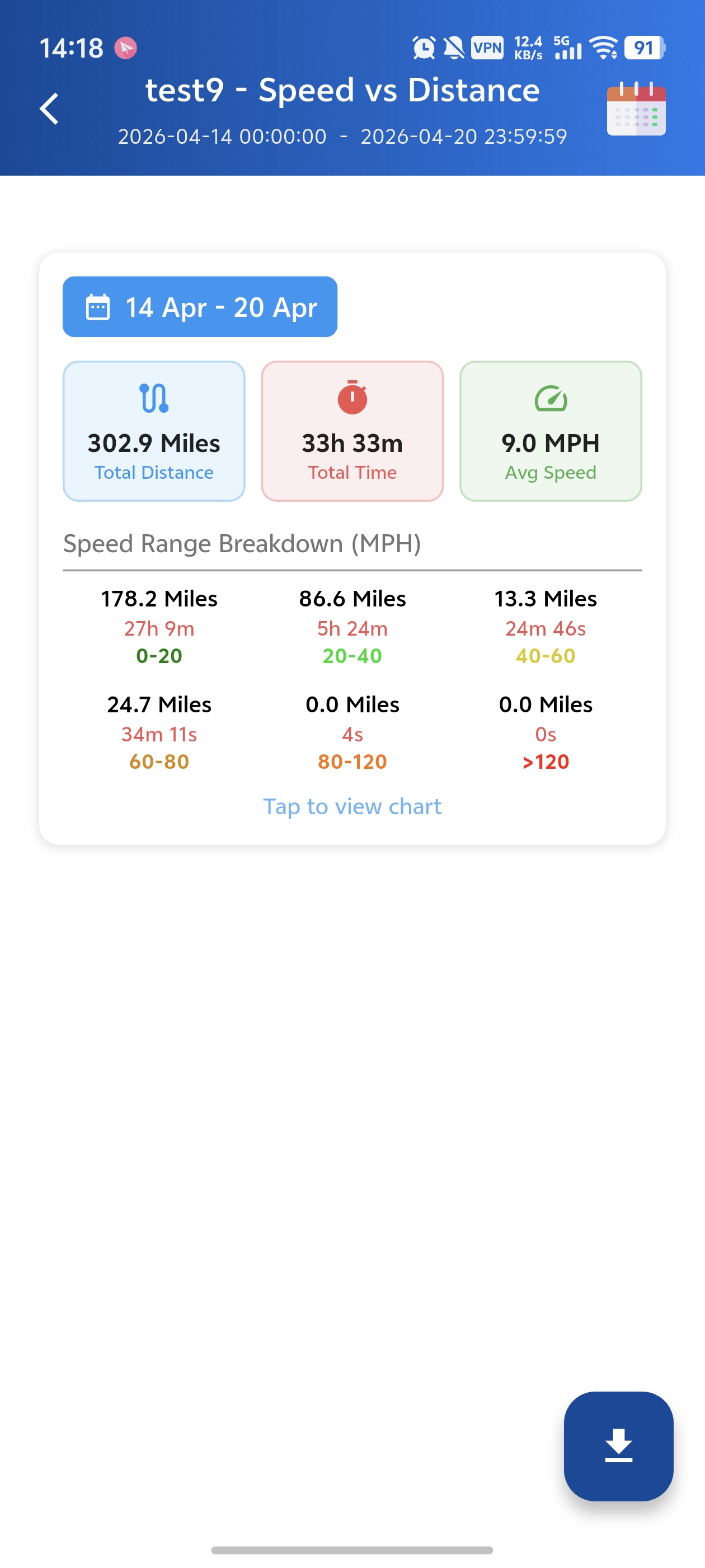 Speed vs Distance